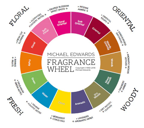 How to Find Your Signature Scent – FlowEsScents
